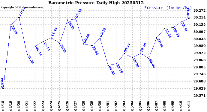 Milwaukee Weather Barometric Pressure<br>Daily High