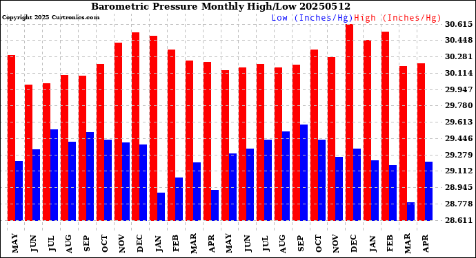 Milwaukee Weather Barometric Pressure<br>Monthly High/Low