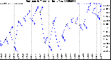 Milwaukee Weather Barometric Pressure<br>Daily Low