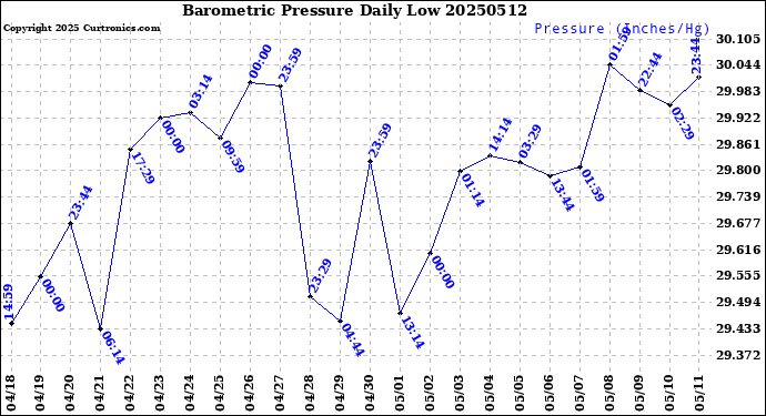 Milwaukee Weather Barometric Pressure<br>Daily Low