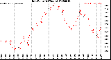 Milwaukee Weather Dew Point<br>(24 Hours)