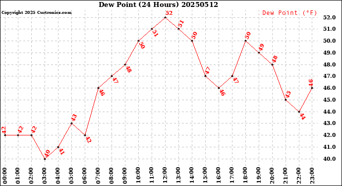 Milwaukee Weather Dew Point<br>(24 Hours)