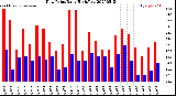 Milwaukee Weather Dew Point<br>Daily High/Low