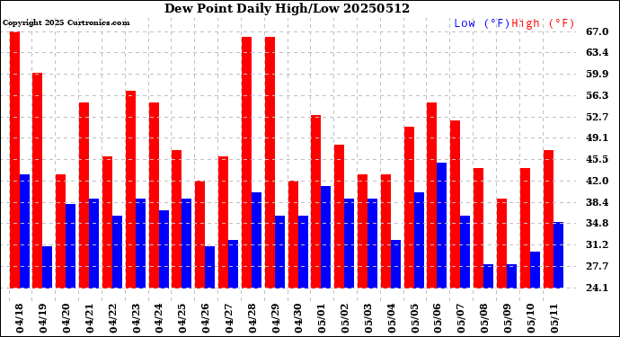 Milwaukee Weather Dew Point<br>Daily High/Low