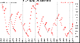 Milwaukee Weather Dew Point<br>Daily High