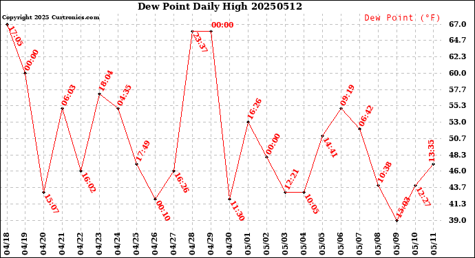 Milwaukee Weather Dew Point<br>Daily High
