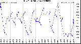Milwaukee Weather Dew Point<br>Daily Low