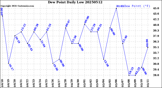 Milwaukee Weather Dew Point<br>Daily Low