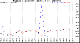 Milwaukee Weather Evapotranspiration<br>vs Rain per Day<br>(Inches)