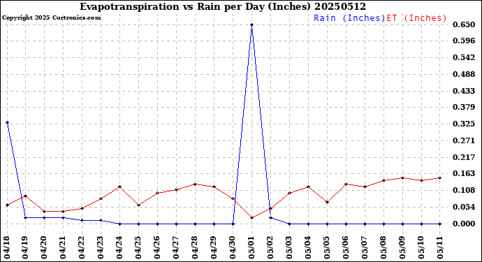 Milwaukee Weather Evapotranspiration<br>vs Rain per Day<br>(Inches)