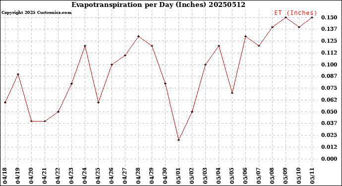 Milwaukee Weather Evapotranspiration<br>per Day (Inches)