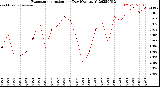 Milwaukee Weather Evapotranspiration<br>per Day (Ozs sq/ft)
