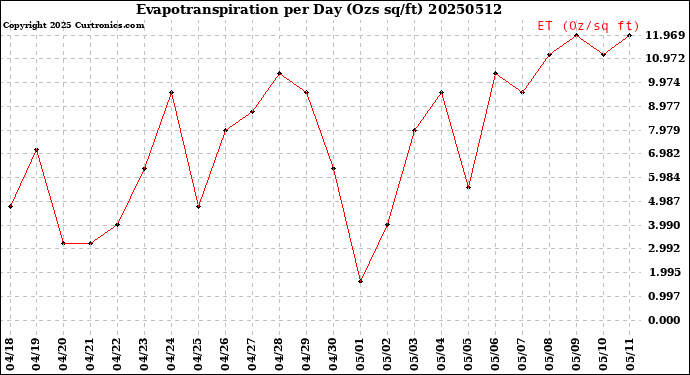 Milwaukee Weather Evapotranspiration<br>per Day (Ozs sq/ft)