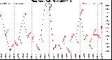 Milwaukee Weather Heat Index<br>Daily High