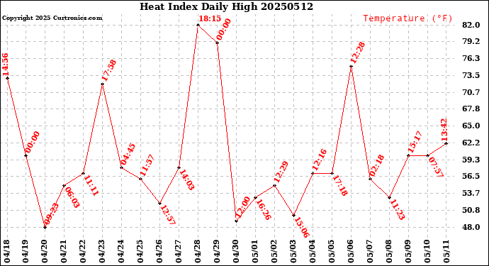Milwaukee Weather Heat Index<br>Daily High