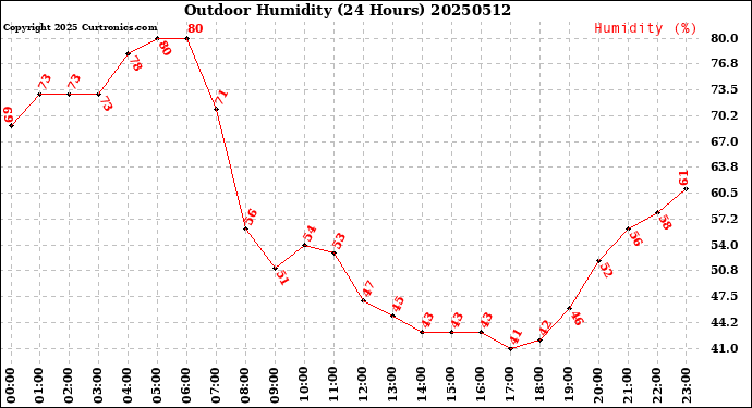 Milwaukee Weather Outdoor Humidity<br>(24 Hours)