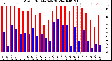 Milwaukee Weather Outdoor Humidity<br>Daily High/Low