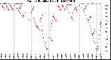 Milwaukee Weather Outdoor Humidity<br>Daily High