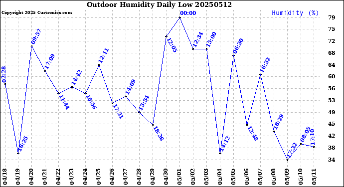 Milwaukee Weather Outdoor Humidity<br>Daily Low