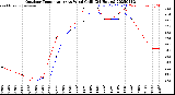 Milwaukee Weather Outdoor Temperature<br>vs Wind Chill<br>(24 Hours)