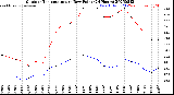 Milwaukee Weather Outdoor Temperature<br>vs Dew Point<br>(24 Hours)
