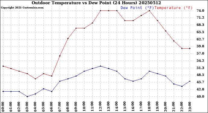 Milwaukee Weather Outdoor Temperature<br>vs Dew Point<br>(24 Hours)
