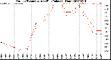 Milwaukee Weather Outdoor Temperature<br>vs Heat Index<br>(24 Hours)