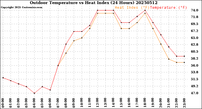 Milwaukee Weather Outdoor Temperature<br>vs Heat Index<br>(24 Hours)