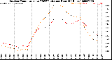 Milwaukee Weather Outdoor Temperature<br>vs THSW Index<br>per Hour<br>(24 Hours)
