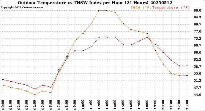 Milwaukee Weather Outdoor Temperature<br>vs THSW Index<br>per Hour<br>(24 Hours)