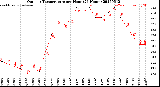 Milwaukee Weather Outdoor Temperature<br>per Hour<br>(24 Hours)