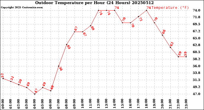 Milwaukee Weather Outdoor Temperature<br>per Hour<br>(24 Hours)