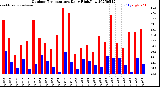 Milwaukee Weather Outdoor Temperature<br>Daily High/Low