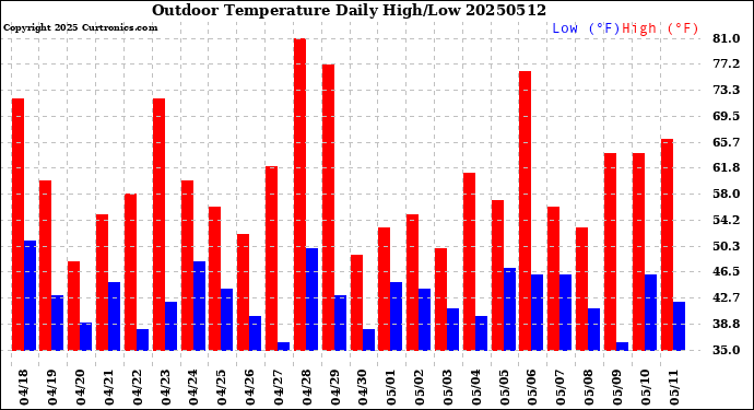 Milwaukee Weather Outdoor Temperature<br>Daily High/Low