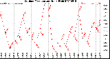 Milwaukee Weather Outdoor Temperature<br>Daily High