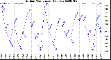 Milwaukee Weather Outdoor Temperature<br>Daily Low