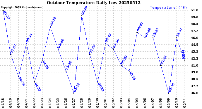 Milwaukee Weather Outdoor Temperature<br>Daily Low