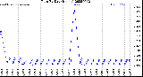 Milwaukee Weather Rain<br>By Day<br>(Inches)