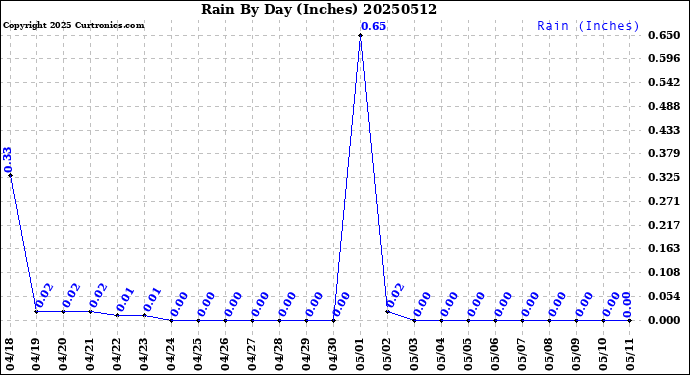 Milwaukee Weather Rain<br>By Day<br>(Inches)
