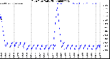 Milwaukee Weather Rain Rate<br>Daily High
