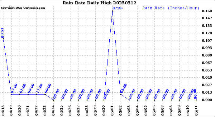 Milwaukee Weather Rain Rate<br>Daily High