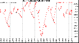 Milwaukee Weather Solar Radiation<br>Daily
