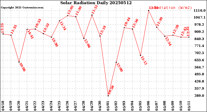 Milwaukee Weather Solar Radiation<br>Daily