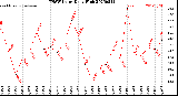 Milwaukee Weather THSW Index<br>Daily High