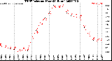 Milwaukee Weather THSW Index<br>per Hour<br>(24 Hours)