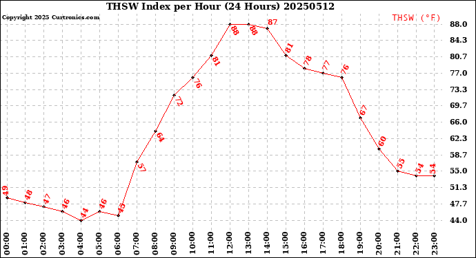 Milwaukee Weather THSW Index<br>per Hour<br>(24 Hours)