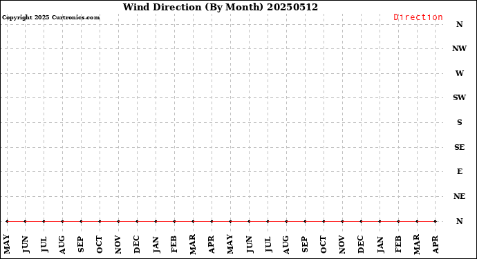 Milwaukee Weather Wind Direction<br>(By Month)