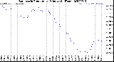 Milwaukee Weather Barometric Pressure<br>per Minute<br>(24 Hours)