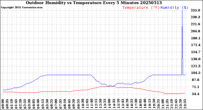 Milwaukee Weather Outdoor Humidity<br>vs Temperature<br>Every 5 Minutes
