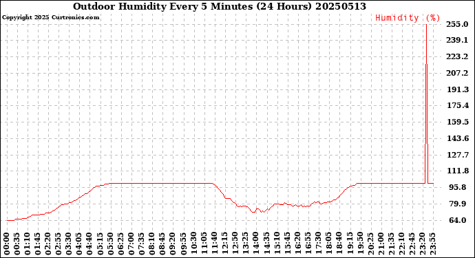 Milwaukee Weather Outdoor Humidity<br>Every 5 Minutes<br>(24 Hours)